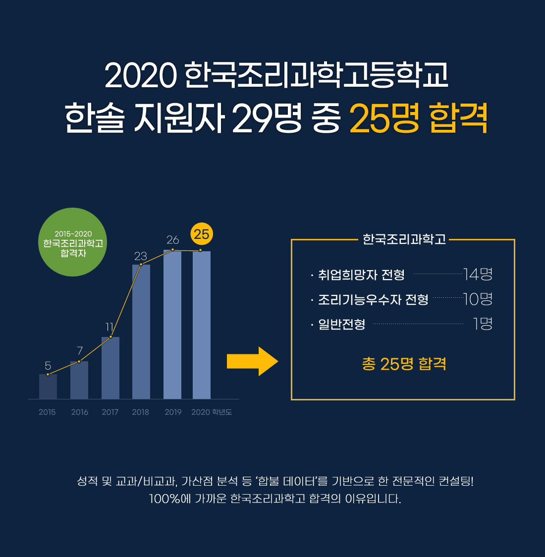 2020 한국조리과학고등학교 한솔 지원자 29명 중 25명 합격