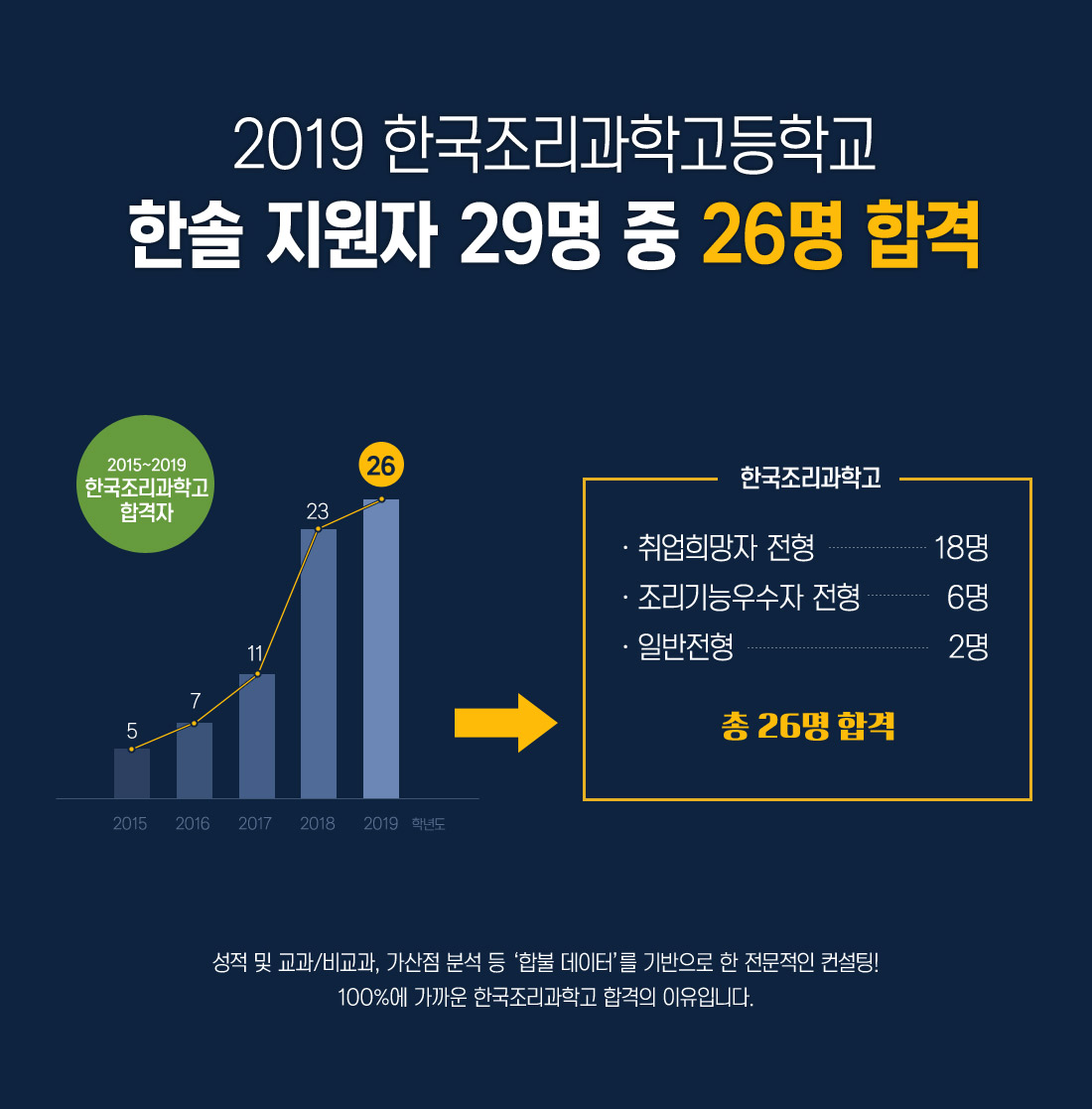 2019 한국조리과학고등학교 한솔 지원자 29명 중 26명 합격