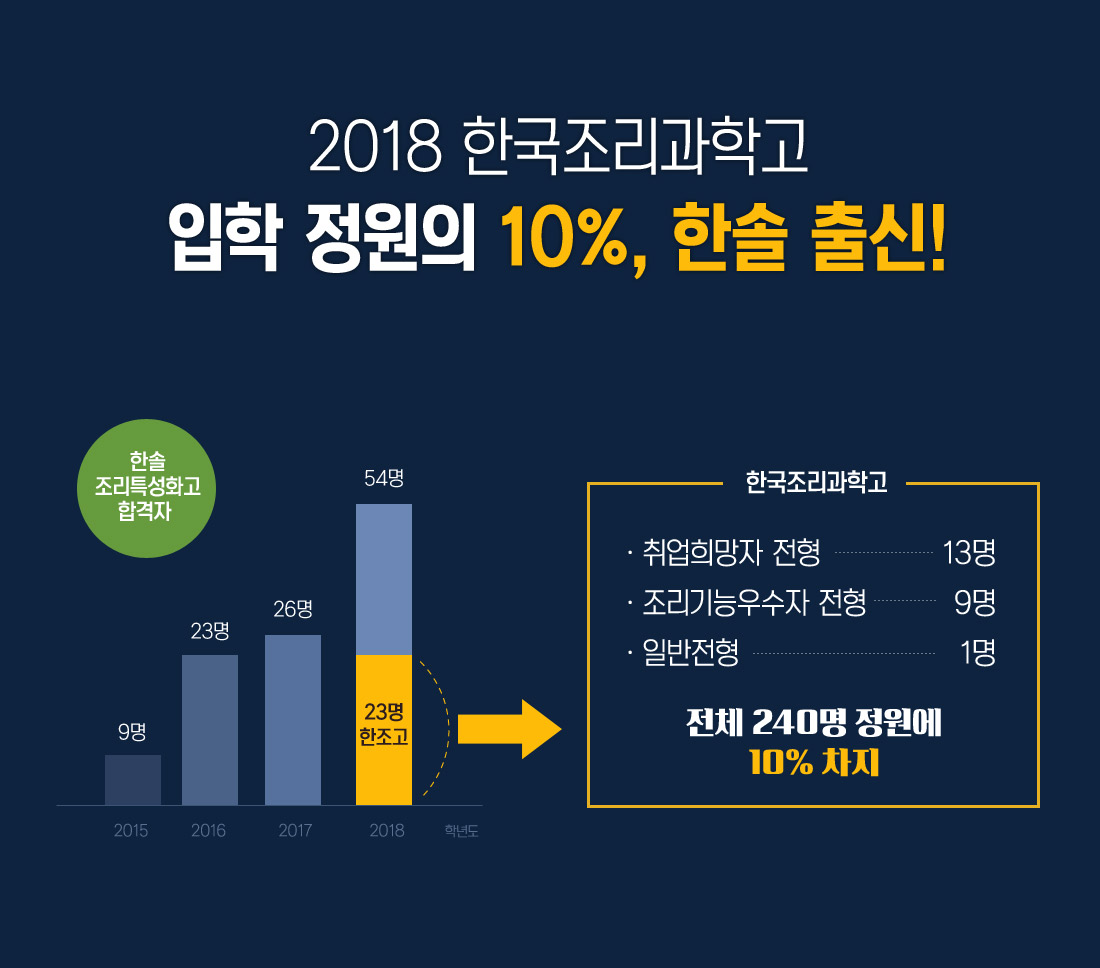 2018 한국조리과학고 입학 정원의 10%, 한솔 출신!